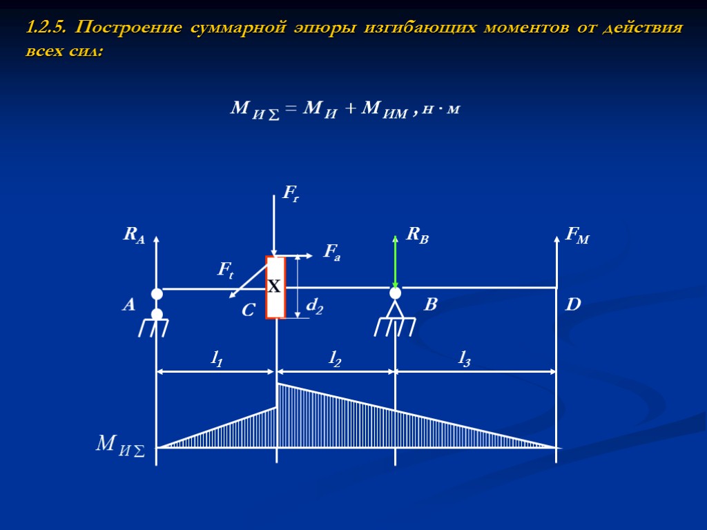 1.2.5. Построение суммарной эпюры изгибающих моментов от действия всех сил: RA RB A C